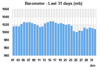 Barometer