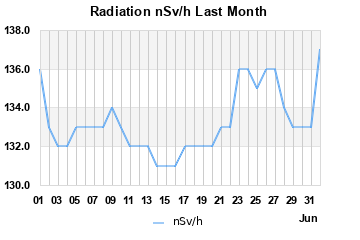 Radiation