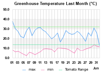 GreenHouse temp.