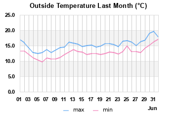 Outside temp.