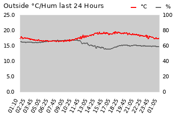 Outside temp.