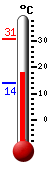 Current temperature, daily max/min